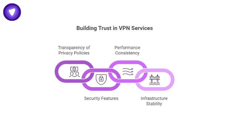 The Building Trust in VPN Services diagram uses a chain-link metaphor to show how trust is only as strong as its weakest connection.
