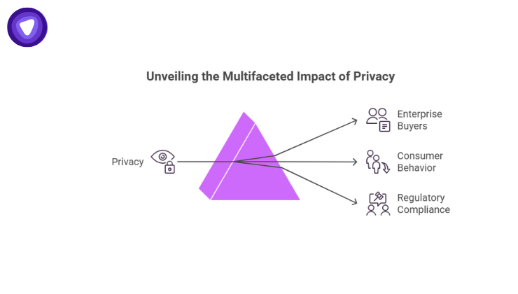 A diagram showing Privacy passing through a purple prism and branching into Enterprise Buyers, Consumer Behavior, and Regulatory Compliance.
