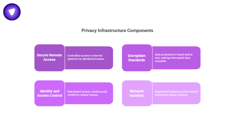An infographic highlighting four key areas in purple boxes: Secure Remote Access, Encryption Standards, Identity and Access Control, and Network Isolation, each with a brief description of its security function.
