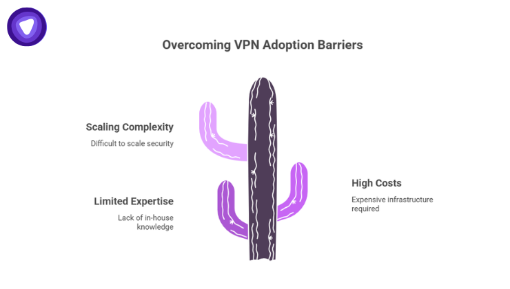 An infographic titled featuring a purple cactus. It identifies three main challenges: Scaling Complexity, Limited Expertise, and High Costs.
