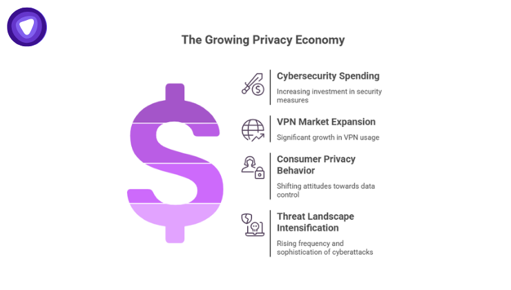 An infographic featuring a large, tiered purple dollar sign alongside four key growth drivers: Cybersecurity Spending, VPN Market Expansion, Consumer Privacy Behavior, and Threat Landscape Intensification.
