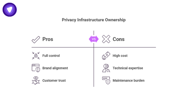 A comparison chart titled Privacy Infrastructure Ownership listing the Pros and Cons.
