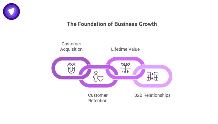 A diagram showing four interlocking purple links: Customer Acquisition, Customer Retention, Lifetime Value, and B2B Relationships.
