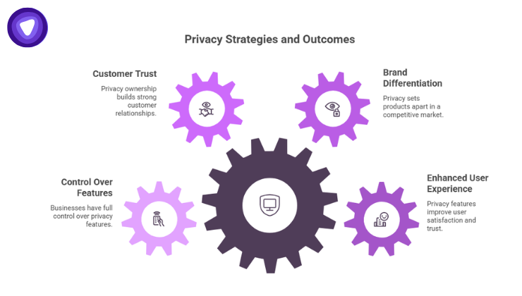 An infographic featuring a central dark purple gear surrounded by four smaller purple gears.
