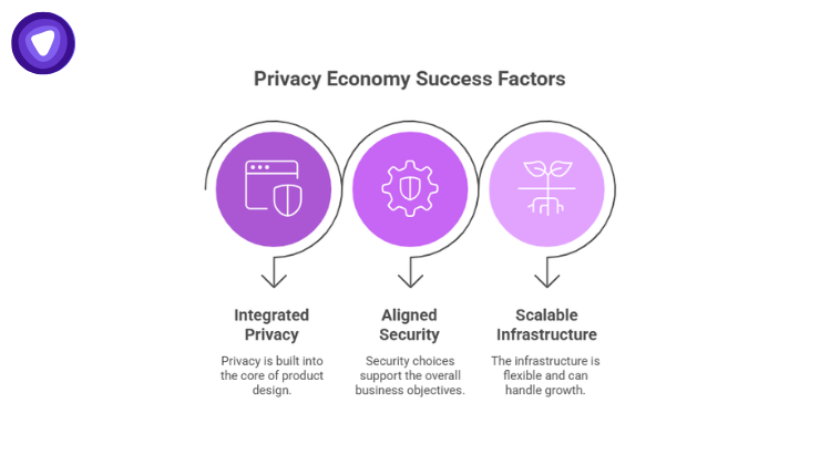 An infographic presenting three core pillars in purple circular icons: Integrated Privacy (built into product design), Aligned Security (supporting business objectives), and Scalable Infrastructure (flexible for growth).

