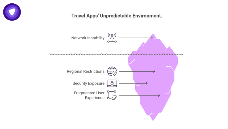An iceberg infographic showing Network Instability above the waterline and Regional Restrictions, Security Exposure, and Fragmented User Experience hidden below.
