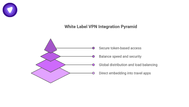 A four-layered infographic titled showing stages of integration.
