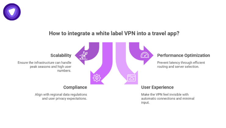 An infographic featuring four curved purple arrows pointing to key integration pillars.
