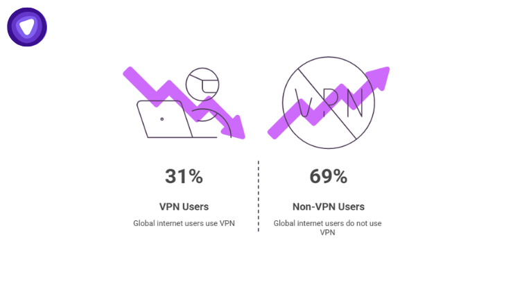 An infographic comparing VPN usage: 31% of global internet users use a VPN (illustrated with a downward arrow and laptop icon), while 69% do not use a VPN (illustrated with an upward arrow and a crossed-out VPN symbol).
