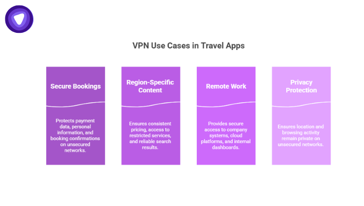 An infographic  featuring four vertical purple panels: Secure Bookings (protecting payment and personal data), Region-Specific Content (ensuring consistent pricing and access), Remote Work (securing access to company systems), and Privacy Protection (keeping location and activity private).
