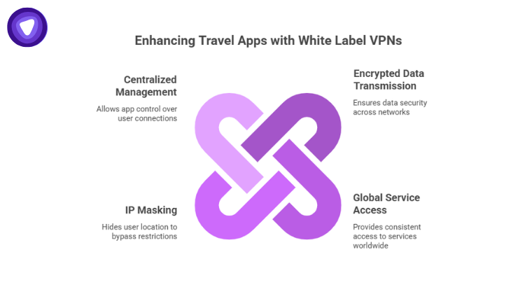 Infographi featuring a central interlocking purple icon surrounded by four key benefits: Centralized Management, Encrypted Data Transmission, IP Masking, and Global Service Access.
