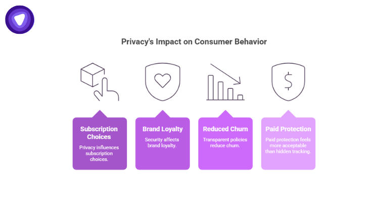 An infographic with four purple callout boxes detailing how privacy affects Subscription Choices, Brand Loyalty, Reduced Churn, and the acceptance of Paid Protection.