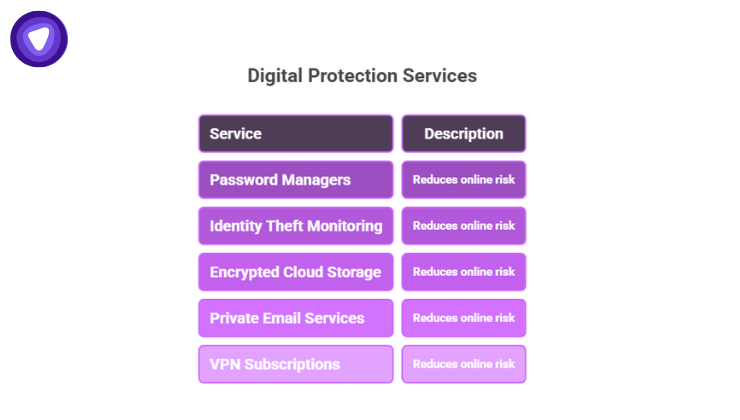 A purple-themed table lists various tools including Password Managers, Identity Theft Monitoring, Encrypted Cloud Storage, Private Email Services, and VPN Subscriptions.
