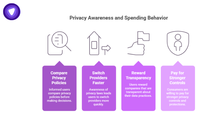 An infographic with four purple callout boxes describing how informed users Compare Privacy Policies, Switch Providers Faster, Reward Transparency, and are willing to Pay for Stronger Controls.
