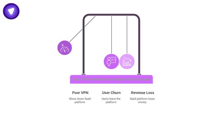 An infographic titled "Poor VPN Performance Impacts SaaS Revenue" using a Newton's Cradle metaphor to show a chain reaction.
