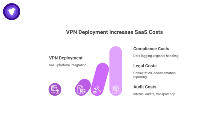 An infographic titled "VPN Deployment Increases SaaS Costs" featuring a purple bar chart and a list of regulatory expenses.
