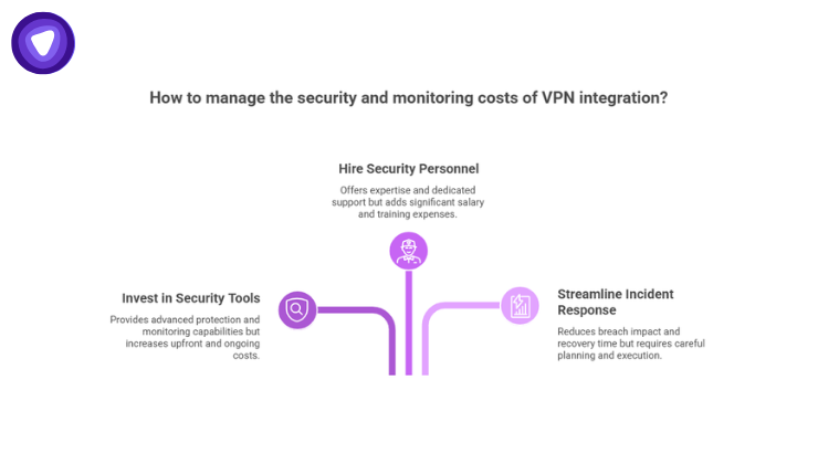 An infographic titled "How to manage the security and monitoring costs of VPN integration?" featuring three purple branches with icons.
