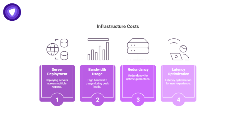 An infographic titled "Infrastructure Costs" featuring four purple numbered cards.
