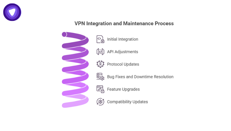 A purple infographic titled "VPN Integration and Maintenance Process" featuring a spiral graphic paired with a list of six steps.
