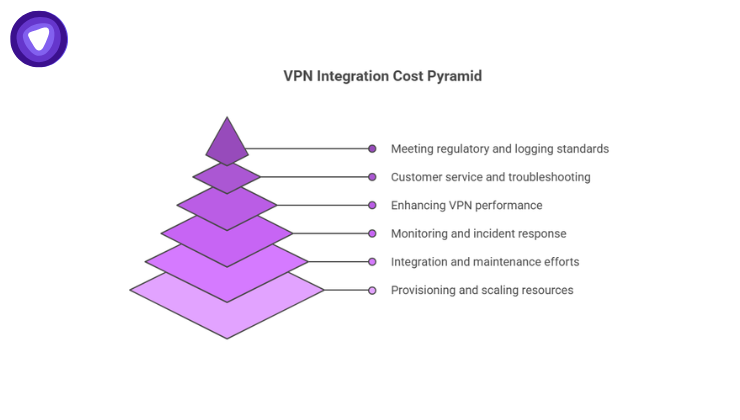 A purple-toned pyramid diagram illustrating various stages of the "VPN Integration Cost Pyramid" with descriptive labels.
