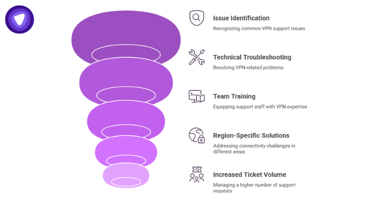 A purple infographic featuring a funnel graphic paired with a list of five key support areas.
