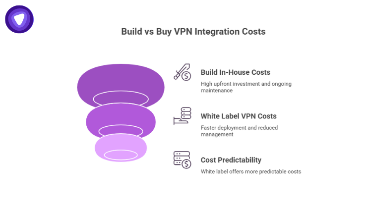 An infographic titled "Build vs Buy VPN Integration Costs" featuring a purple funnel graphic and three key comparison points.
