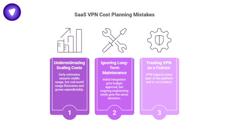 An infographic titled "SaaS VPN Cost Planning Mistakes" featuring three purple numbered panels.
