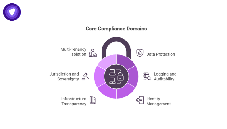 Diagram of Core Compliance Domains featuring a central lock icon surrounded by six categories.
