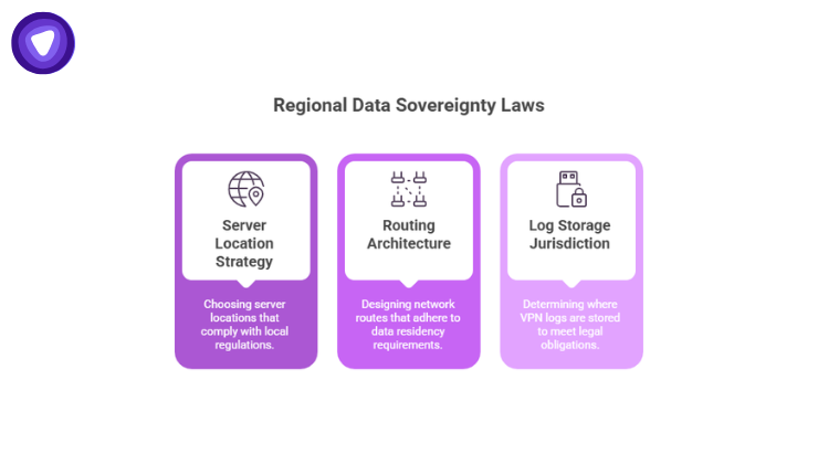 Infographic featuring three purple cards: Server Location Strategy, Routing Architecture, and Log Storage Jurisdiction.
