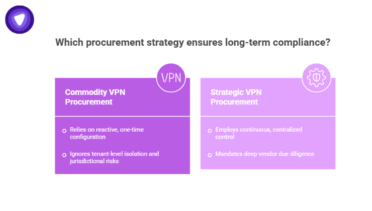 An infographic comparing two procurement strategies: Commodity VPN Procurement, which is reactive and ignores risks, versus Strategic VPN Procurement.

