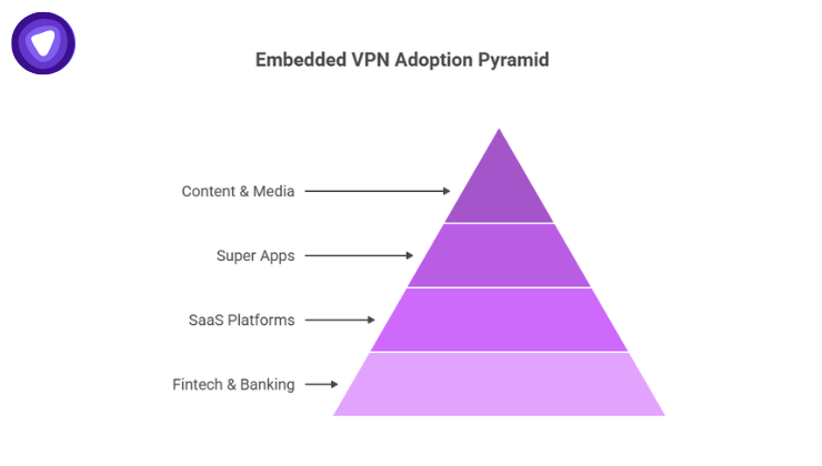 Infographic displaying four industry tiers in shades of purple.
