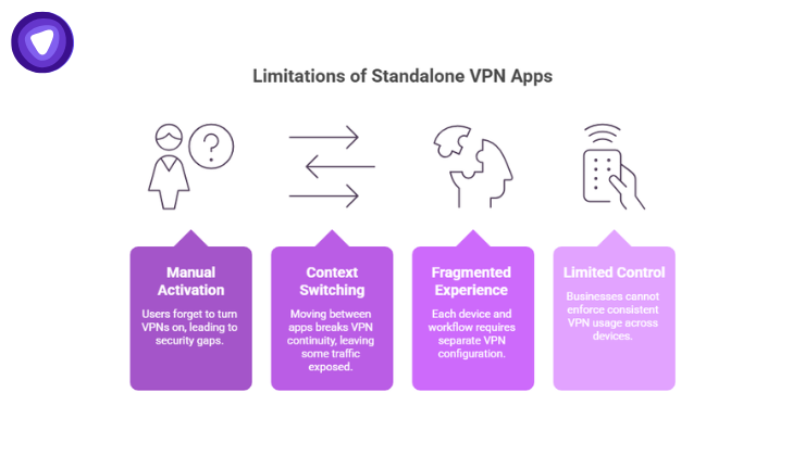 Infographic featuring four purple cards detailing issues: Manual Activation, Context Switching, Fragmented Experience, and Limited Control.
