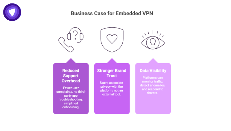Infographic highlighting three primary benefits in purple boxes.
