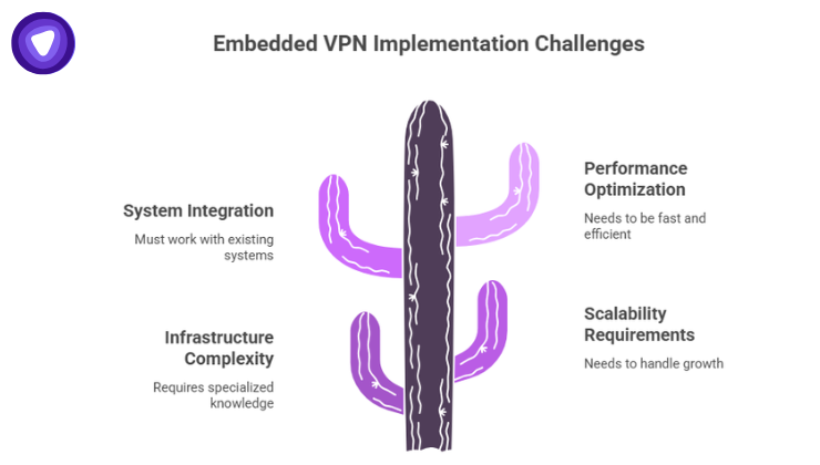 Infographic featuring a central cactus-themed graphic. It highlights four technical obstacles: System Integration, Infrastructure Complexity, Performance Optimization, and Scalability Requirements.
