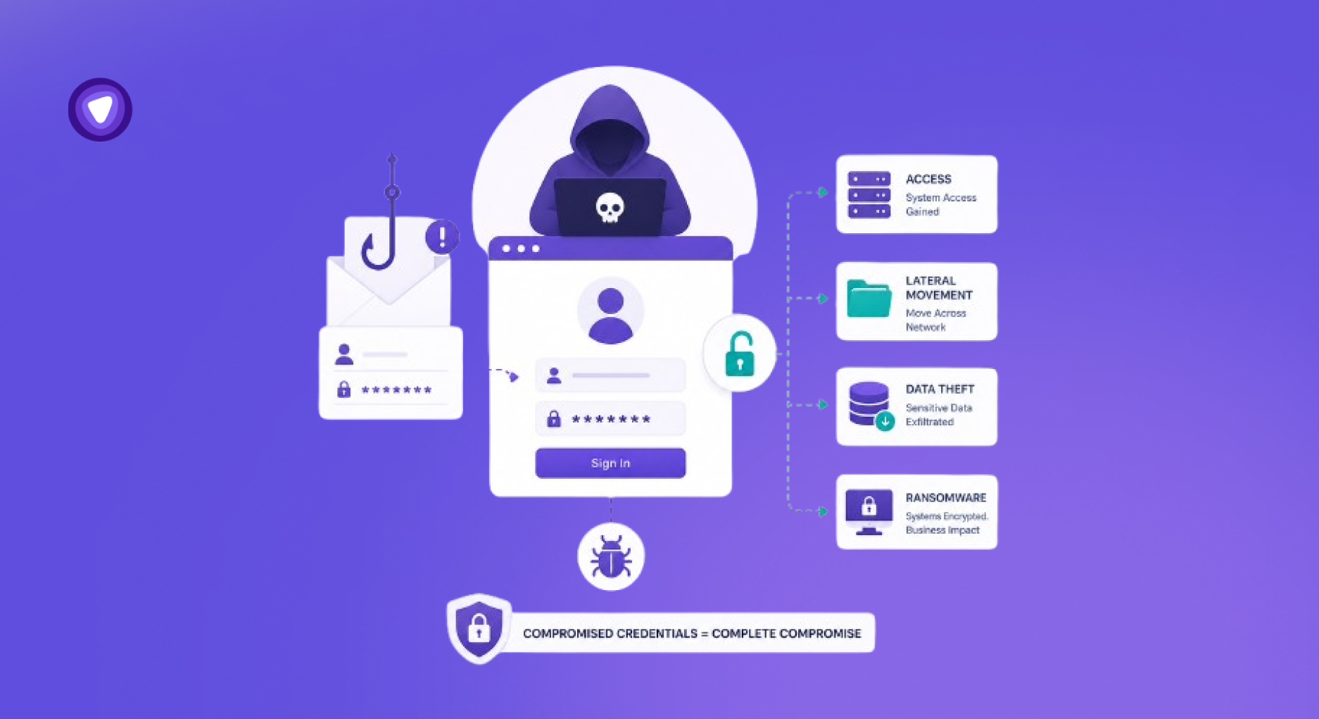 How Credential Theft Became the Core of Modern Cyberattacks
