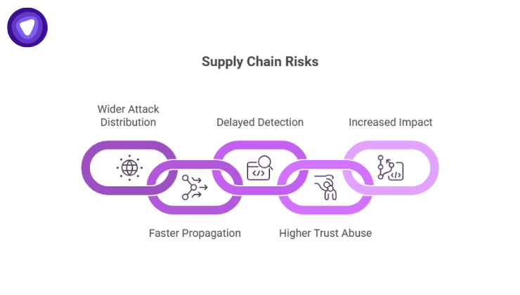 Infographic featuring a purple chain link graphic representing five interconnected vulnerabilities.