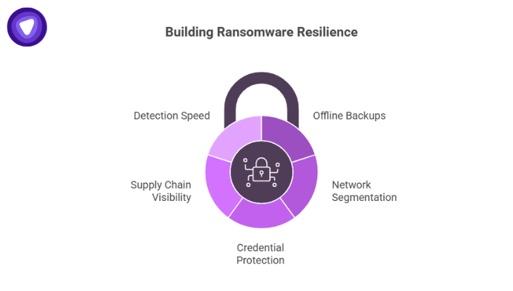 Infographic featuring a central lock icon divided into five purple segments.