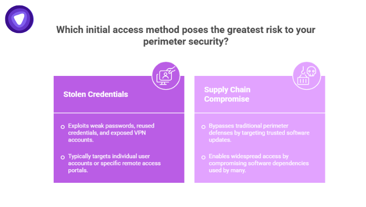 Infographic comparing two primary threats in purple boxes.