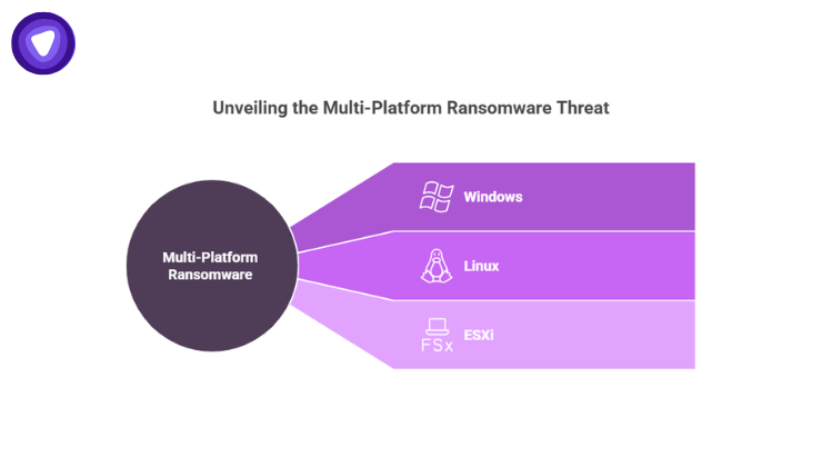 Infographic showing a central dark purple circle labeled Multi-Platform Ransomware.