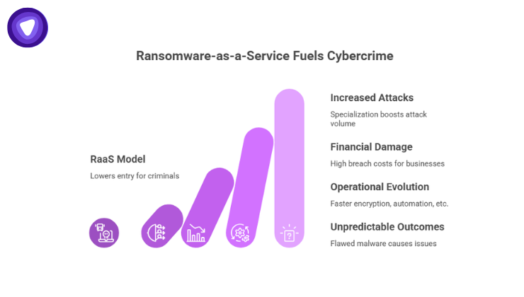 Infographic featuring a purple bar chart representing the growth and impact of the RaaS model.