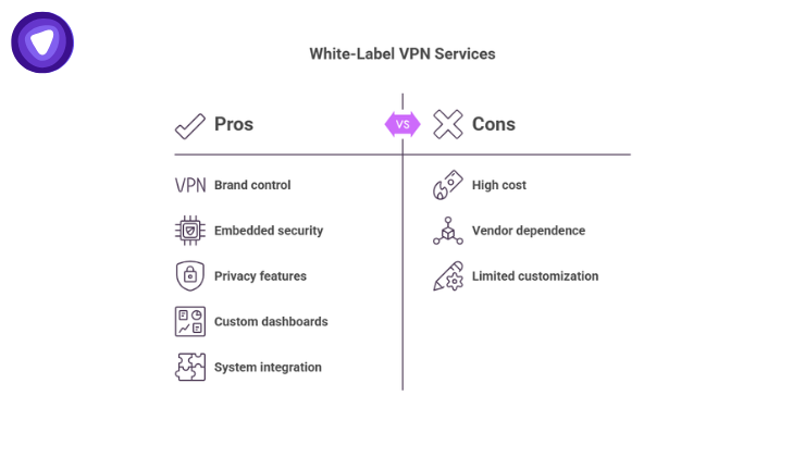 Purple and white infographic comparing the pros and cons of white-label VPN services.
