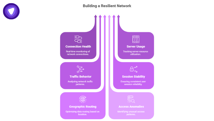 Purple and white infographic showing six key pillars for building a resilient network, featuring upward-pointing arrows and icons for connection health, traffic behavior, and routing.
