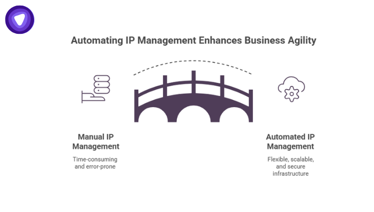 Purple and white infographic showing a bridge connecting manual IP management icons on the left to automated cloud-based management icons on the right.
