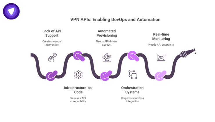 Purple and white infographic depicting a knotty pipeline being straightened out by various icons, symbolizing how VPN APIs streamline DevOps and automation processes.
