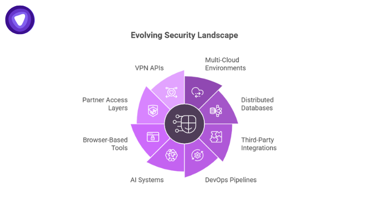 Purple and white circular infographic showing various components of an evolving security landscape, including VPN APIs, multi-cloud environments, and AI systems.
