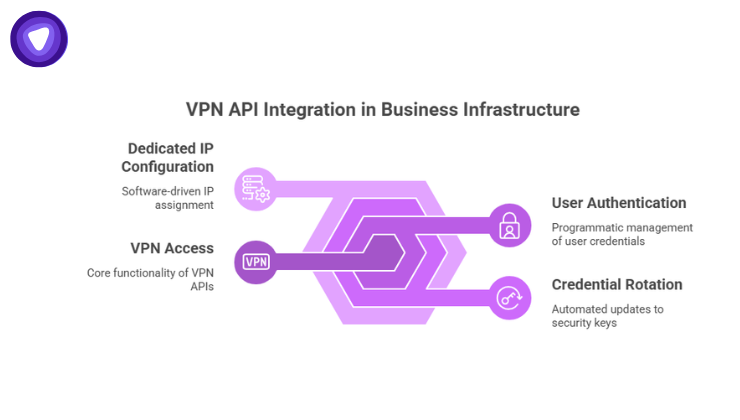 Purple and white infographic showing interconnected icons for IP configuration, VPN access, user authentication, and credential rotation.
