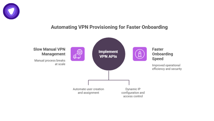 Purple and white infographic showing the transition from manual VPN management to automated VPN API implementation for faster onboarding and dynamic configuration.
