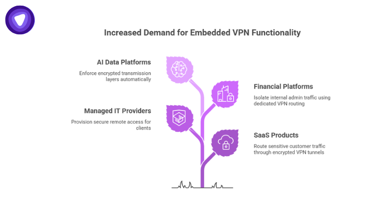 Purple and white infographic featuring a stylized plant with four leaves, each containing icons for AI platforms, financial services, IT providers, and SaaS products.
