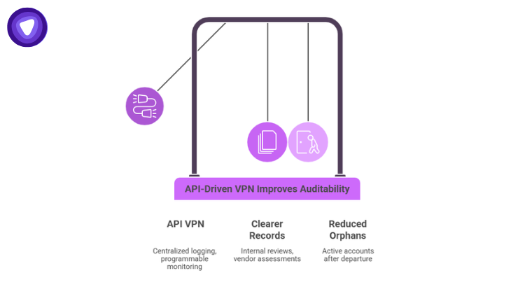 Purple and white infographic featuring a Newton's cradle metaphor where swinging icons represent API VPN, clearer records, and reduced orphan accounts.
