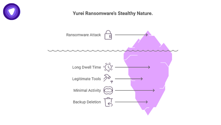 Purple and white infographic using an iceberg metaphor to illustrate the stealthy nature of a ransomware attack, with hidden tactics beneath the surface lines.
